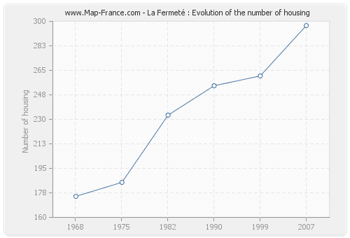 La Fermeté : Evolution of the number of housing